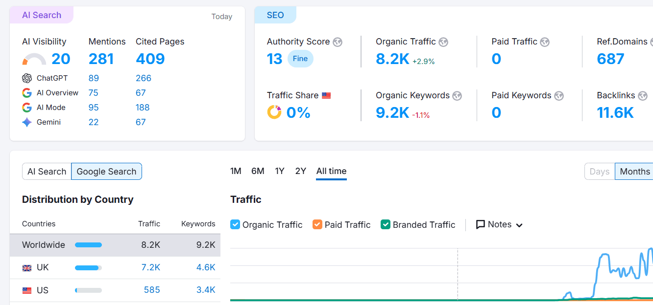 UK E-commerce SEO Growth - SEO